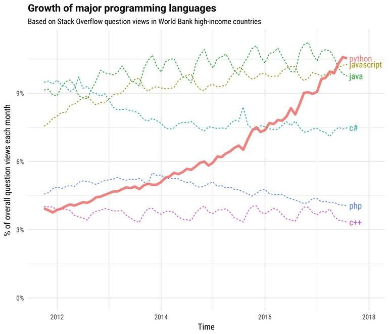 Python之父宣布退休，但Python仍在吞噬世界