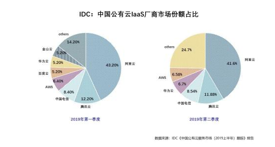 从阿里云、腾讯云，看中国公有云市场竞争格局        